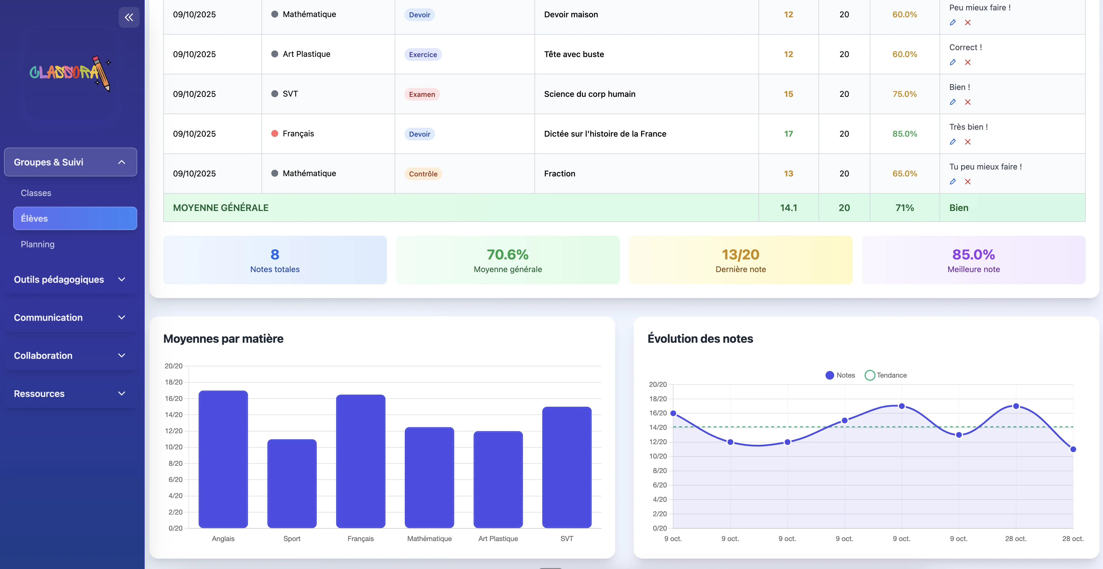 Graphiques de progression